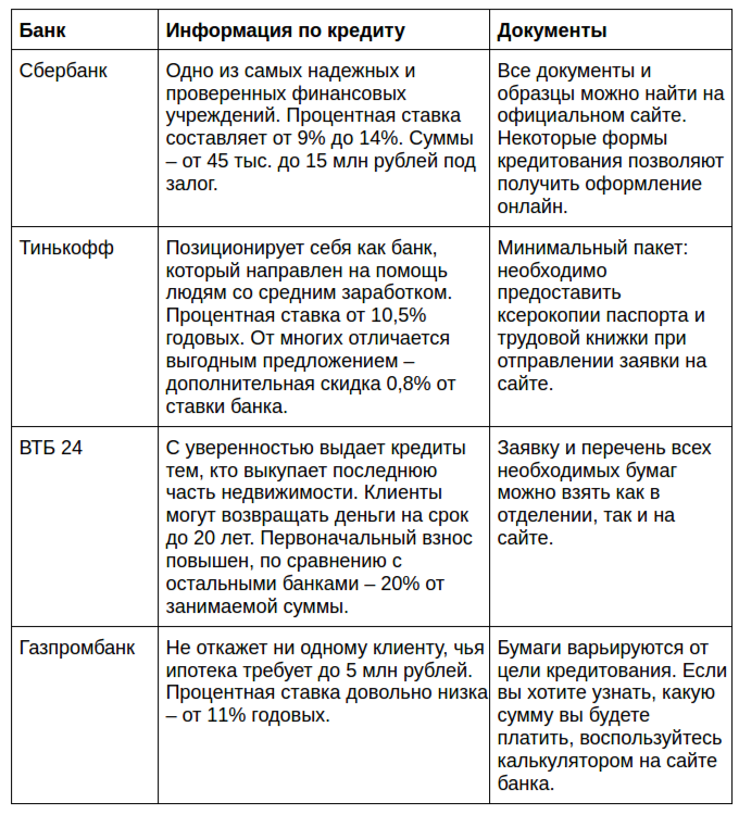 Ипотека на комнату в коммунальной квартире