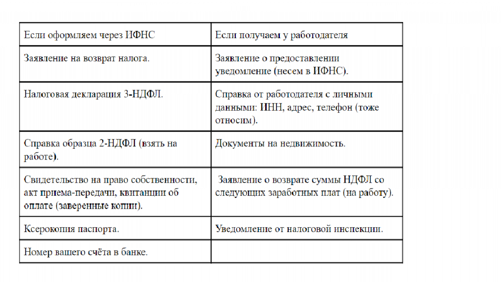 Документы для получения налогового вычета при покупке квартиры